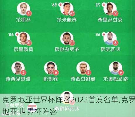 克罗地亚世界杯阵容2022首发名单,克罗地亚 世界杯阵容