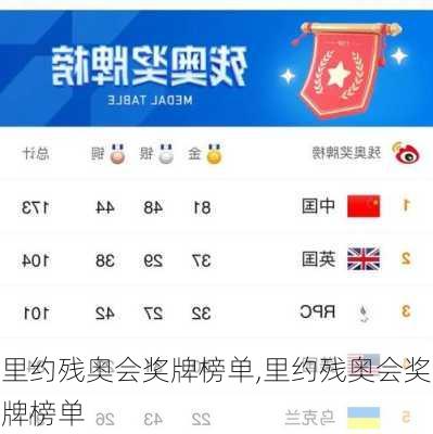 里约残奥会奖牌榜单,里约残奥会奖牌榜单