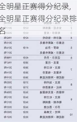 全明星正赛得分纪录,全明星正赛得分纪录排名