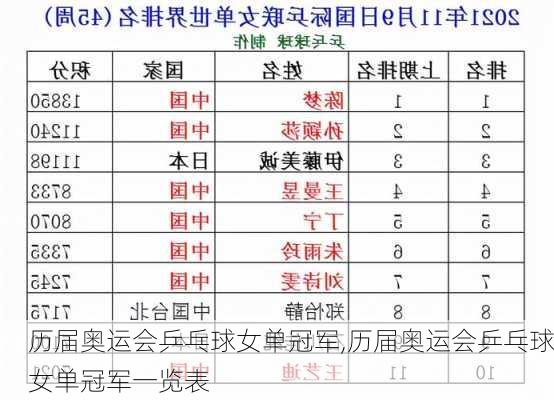 历届奥运会乒乓球女单冠军,历届奥运会乒乓球女单冠军一览表