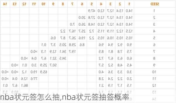 nba状元签怎么抽,nba状元签抽签概率