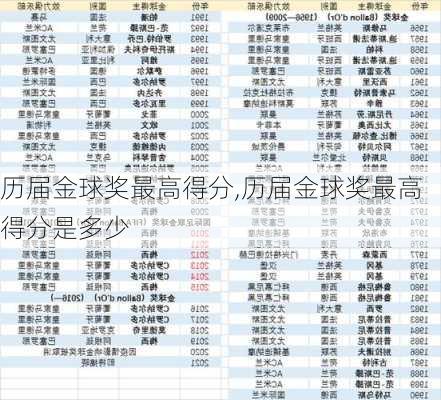 历届金球奖最高得分,历届金球奖最高得分是多少