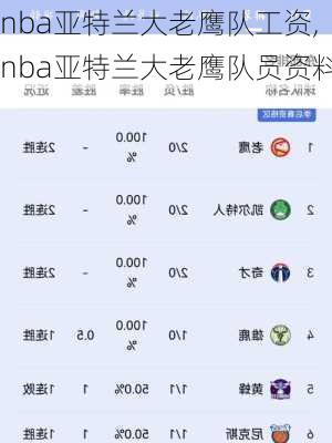 nba亚特兰大老鹰队工资,nba亚特兰大老鹰队员资料