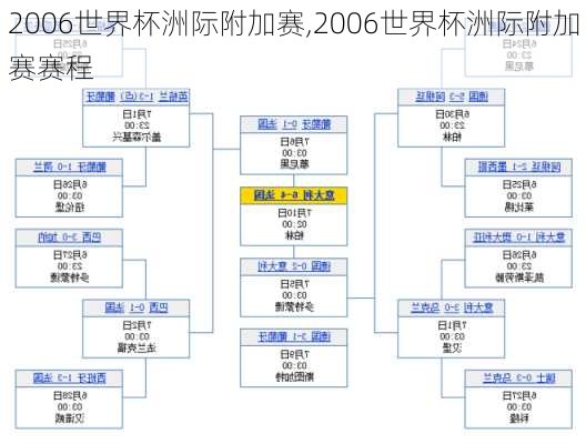 2006世界杯洲际附加赛,2006世界杯洲际附加赛赛程