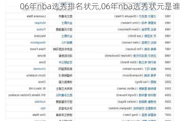 06年nba选秀排名状元,06年nba选秀状元是谁