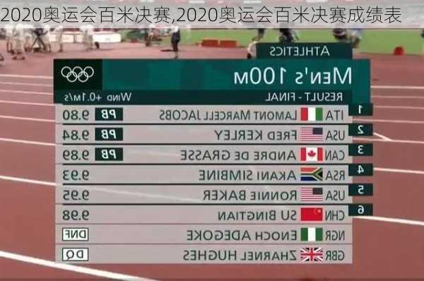2020奥运会百米决赛,2020奥运会百米决赛成绩表