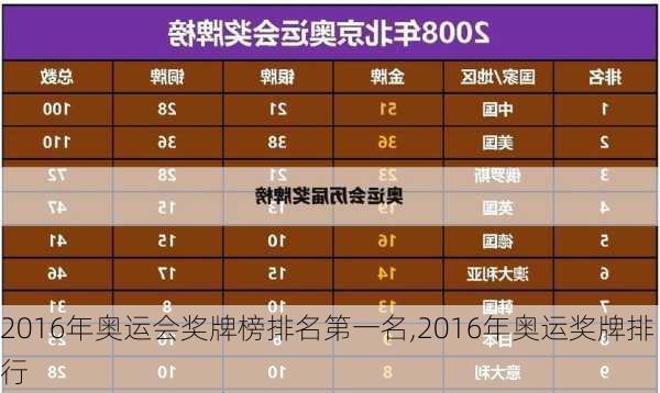 2016年奥运会奖牌榜排名第一名,2016年奥运奖牌排行