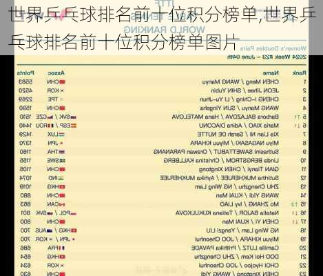 世界乒乓球排名前十位积分榜单,世界乒乓球排名前十位积分榜单图片