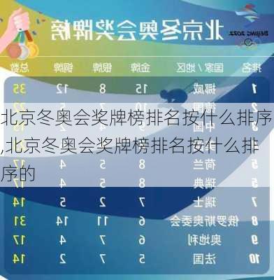 北京冬奥会奖牌榜排名按什么排序,北京冬奥会奖牌榜排名按什么排序的