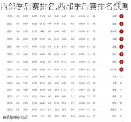 西部季后赛排名,西部季后赛排名预测