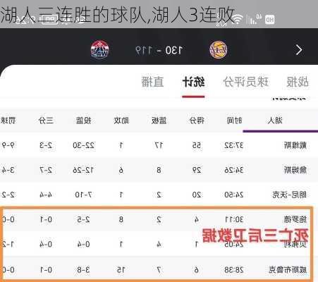 湖人三连胜的球队,湖人3连败