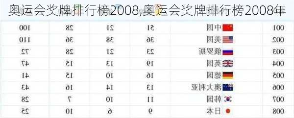 奥运会奖牌排行榜2008,奥运会奖牌排行榜2008年