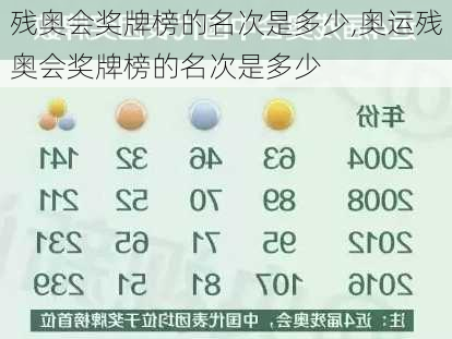 残奥会奖牌榜的名次是多少,奥运残奥会奖牌榜的名次是多少