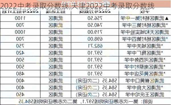 2022中考录取分数线,天津2022中考录取分数线