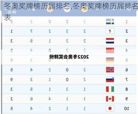 冬奥奖牌榜历届排名,冬奥奖牌榜历届排名表