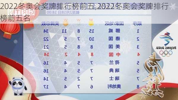 2022冬奥会奖牌排行榜前五,2022冬奥会奖牌排行榜前五名