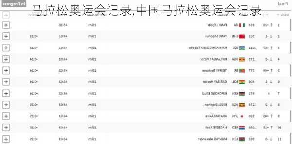 马拉松奥运会记录,中国马拉松奥运会记录