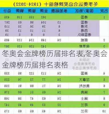 冬奥会金牌榜历届排名表,冬奥会金牌榜历届排名表格