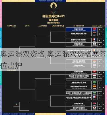 奥运混双资格,奥运混双资格赛签位出炉