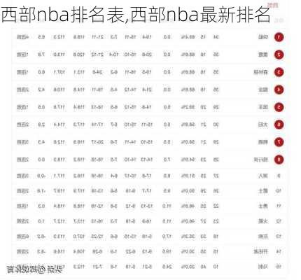 西部nba排名表,西部nba最新排名