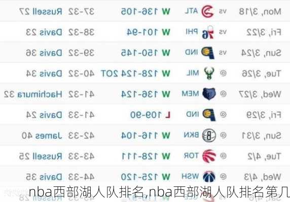 nba西部湖人队排名,nba西部湖人队排名第几