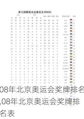 08年北京奥运会奖牌排名,08年北京奥运会奖牌排名表