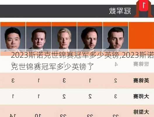 2023斯诺克世锦赛冠军多少英镑,2023斯诺克世锦赛冠军多少英镑了