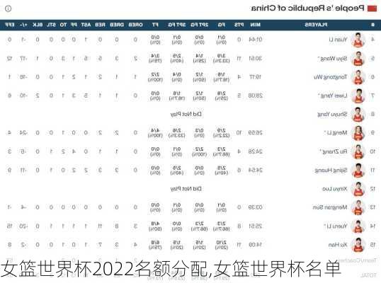 女篮世界杯2022名额分配,女篮世界杯名单