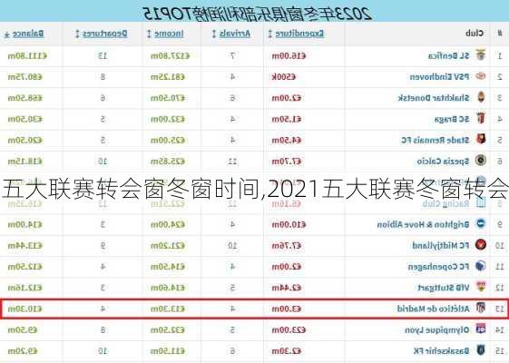 五大联赛转会窗冬窗时间,2021五大联赛冬窗转会