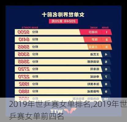 2019年世乒赛女单排名,2019年世乒赛女单前四名