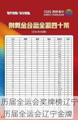 历届全运会奖牌榜辽宁,历届全运会辽宁金牌