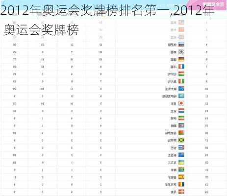 2012年奥运会奖牌榜排名第一,2012年 奥运会奖牌榜
