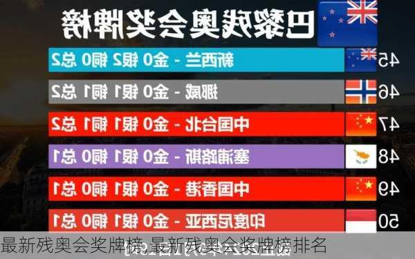 最新残奥会奖牌榜,最新残奥会奖牌榜排名
