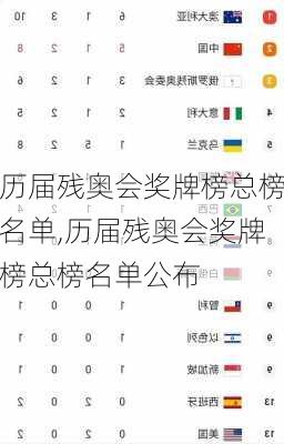 历届残奥会奖牌榜总榜名单,历届残奥会奖牌榜总榜名单公布