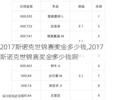 2017斯诺克世锦赛奖金多少钱,2017斯诺克世锦赛奖金多少钱啊