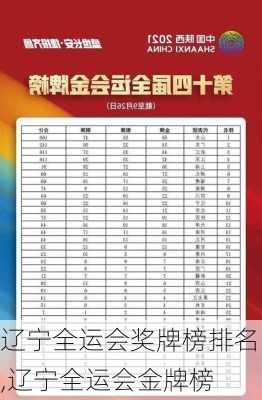 辽宁全运会奖牌榜排名,辽宁全运会金牌榜