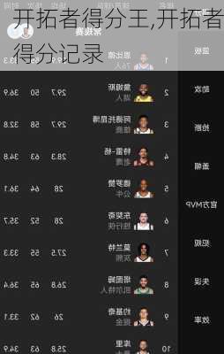 开拓者得分王,开拓者得分记录