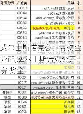 威尔士斯诺克公开赛奖金分配,威尔士斯诺克公开赛 奖金