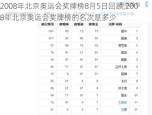 2008年北京奥运会奖牌榜8月5日回顾,2008年北京奥运会奖牌榜的名次是多少