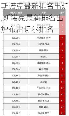 斯诺克最新排名出炉,斯诺克最新排名出炉布雷切尔排名