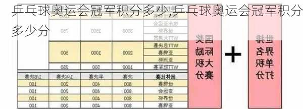 乒乓球奥运会冠军积分多少,乒乓球奥运会冠军积分多少分