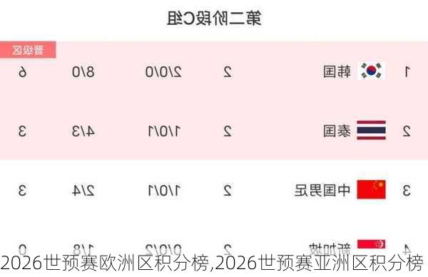 2026世预赛欧洲区积分榜,2026世预赛亚洲区积分榜
