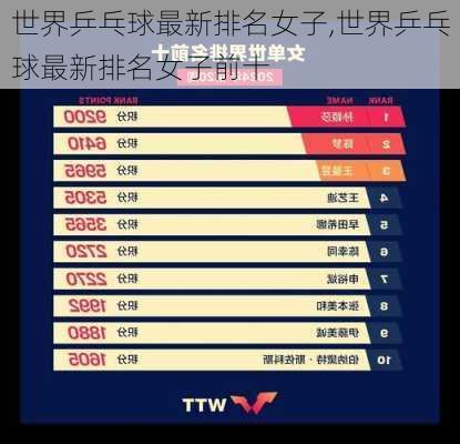 世界乒乓球最新排名女子,世界乒乓球最新排名女子前十