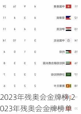 2023年残奥会金牌榜,2023年残奥会金牌榜单