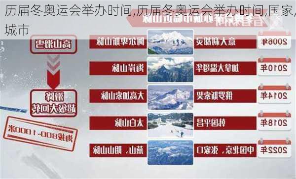 历届冬奥运会举办时间,历届冬奥运会举办时间,国家,城市
