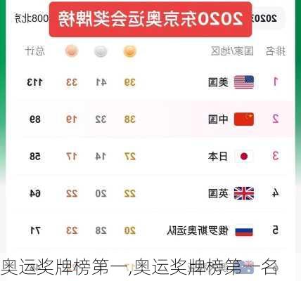 奥运奖牌榜第一,奥运奖牌榜第一名