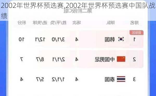 2002年世界杯预选赛,2002年世界杯预选赛中国队战绩