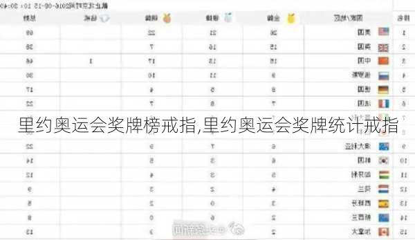 里约奥运会奖牌榜戒指,里约奥运会奖牌统计戒指