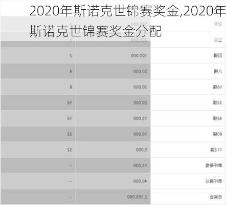 2020年斯诺克世锦赛奖金,2020年斯诺克世锦赛奖金分配