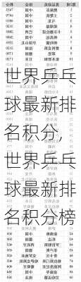 世界乒乓球最新排名积分,世界乒乓球最新排名积分榜